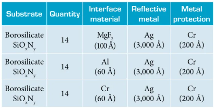 Table 2. Solar absorptivity for 3 interface types on the OSR.