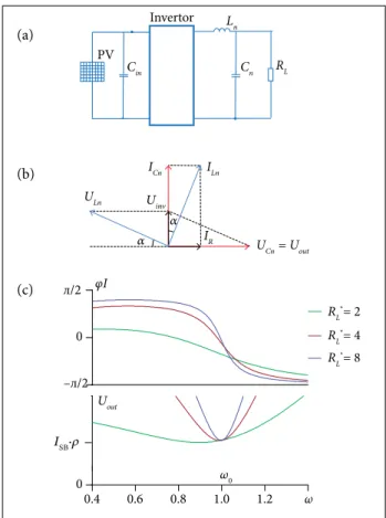 Figure 1. Series LC resonant converter. (a) Circuit; (b) Vector  diagram; (c) Bode plot for phase and gain.