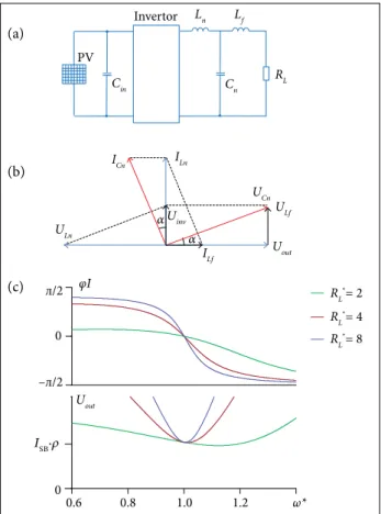 Figure 2. Resonant LCL-T converter. (a) Schematics; (b) Vector  diagram; (c) Phase and amplitude responses
