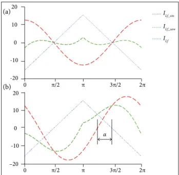 Figure 5. Rectiier input current at the idle. (a) At normalized load  (no-load operation); (b) Nominal load operation:  R