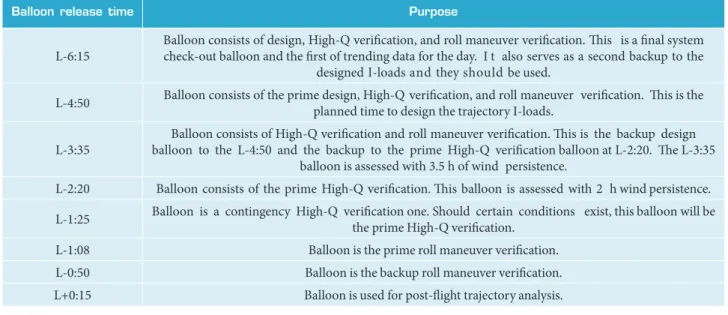 Table 2. DOLILU balloon purposes.