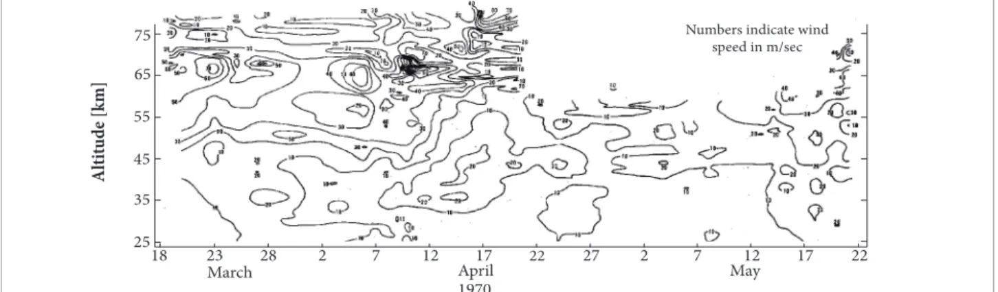 Figure 2. Vertical time analyses — wind speed (m/s) over NASA’s KSC. Plot of Cajun/Super Loki Dart and Loki Dart wind  speeds from late March through mid-May, 1970.