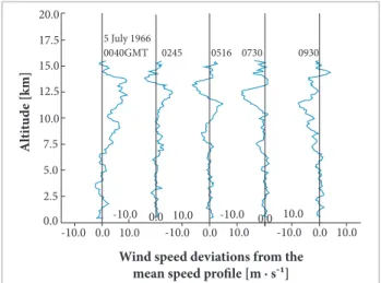 Figure 6. Cape Kennedy July 5, 1966 deviations of  individual wind speed proi les from the average proi le.