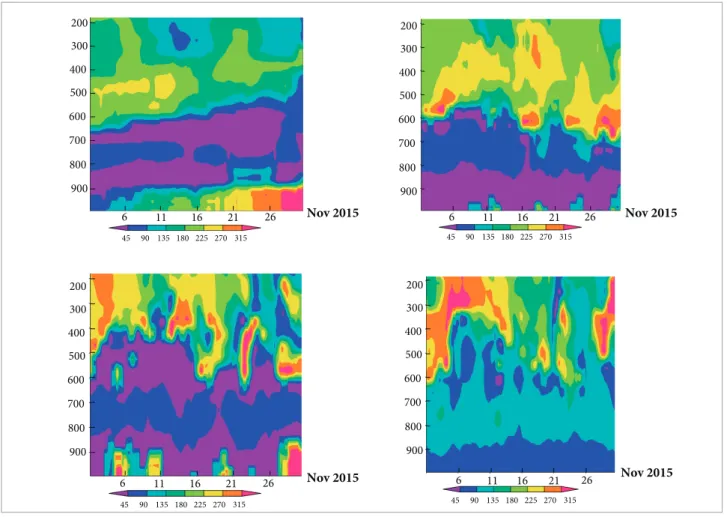 Figure 2. Results of the RegCM4 model with the RCP4.5 scenario, with the average wind direction proile (CNRM-CM5 –1A; 