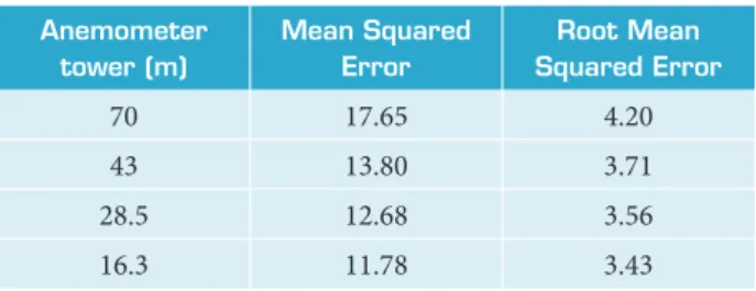 Table 4. Mean Squared Error and Root Mean Squared Error  results in the period from September to November 2015,  between the RegCM model (RCP4.5 scenario with the  HadGEM-ES model) and the observed data in the anemometer  tower in Centro de Lançamento de A