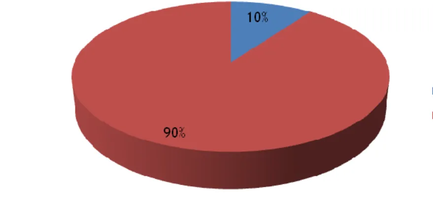 Figura 3 - Distribuição da população segundo o resultado do teste de HPV. 