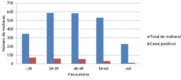 Figura 7 – Relação entre o número total de mulheres e o número de casos de testes positivos de HPV, por  faixa etária