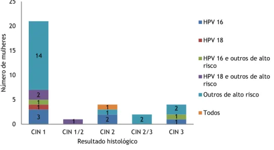 Figura 12 - Relação entre o número de mulheres e o resultado histológico das lesões, segundo o tipo de  HPV