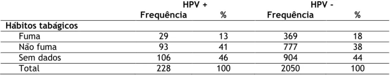 Tabela 2 - Comparação entre os casos de HPV positivos e os casos de HPV negativos quanto aos hábitos  tabágicos