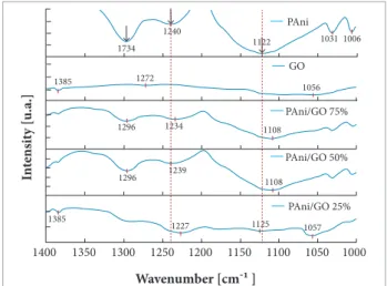 Figure 8. FT-IR partial spectra: second signiicant region of  MIR for PAni/GO composites.