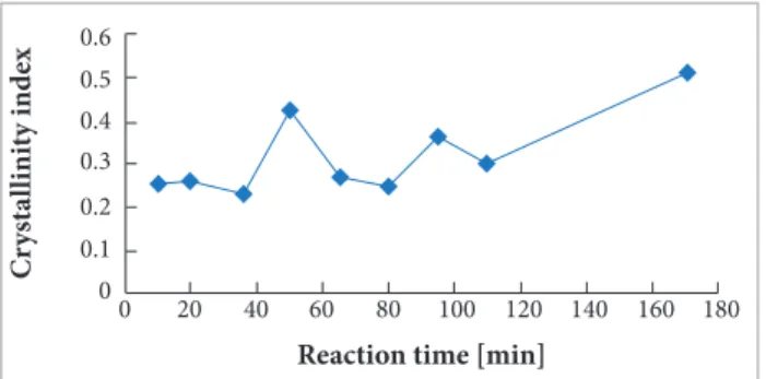 Figure 8. Crystallinity index variation with reaction time for  PAni-DBSA.