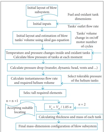 Figure 9. Blow system sub-algorithm.