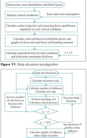Figure 11. Body structure sub-algorithm.