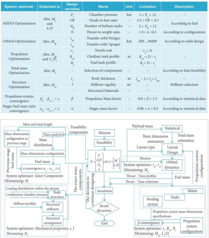 Figure 4. MSDO algorithm.