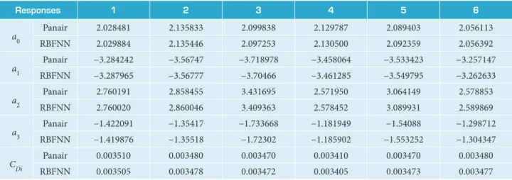 Table 2. Comparison of calculation results by Panair and RBFNN model.