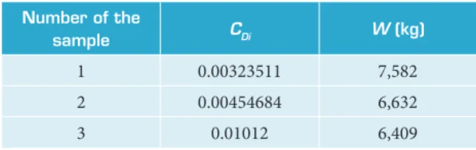 Figure 12. Pareto optimal front obtained from system level  optimization. 7600740072007000680066006400 3 4 5 6 7 8 9 10 11 12C3B2A1CDi/10–3W (kg)