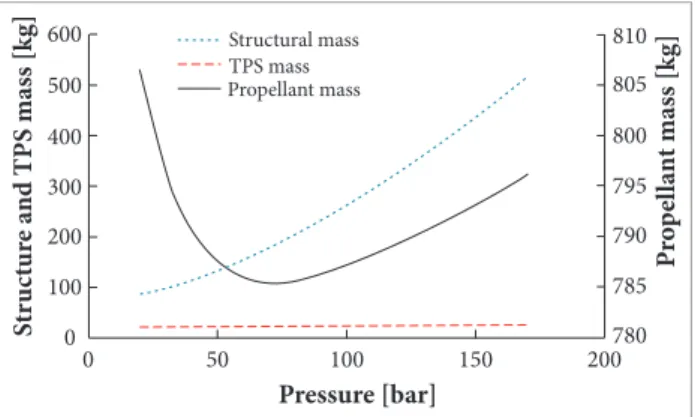Figure 14. Variation of TPS mass, propellant mass, and  structure mass.
