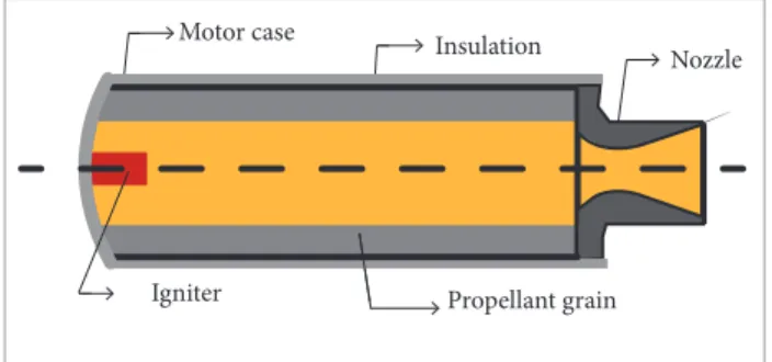 Figure 1. Subsystem of solid propellant thruster.