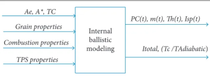 Figure 2. Internal ballistic modeling and input-output diagram.