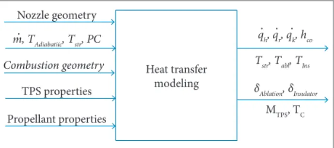 Figure 9. Heat transfer discipline and input-output diagram.