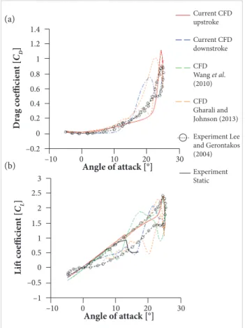 Figure 2. Instantaneous aerodynamic loads hysteresis for  test case:  α ( t ) = 10° + 15° sin( ω t),  k  = 0.1