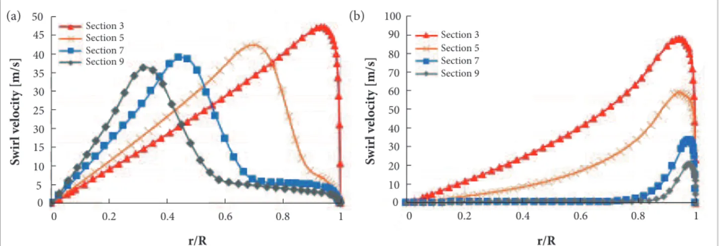 Figure 9. Swirl velocity proiles for 60°- diffuser. (a) S = 0.3; (b) S = 0.6.
