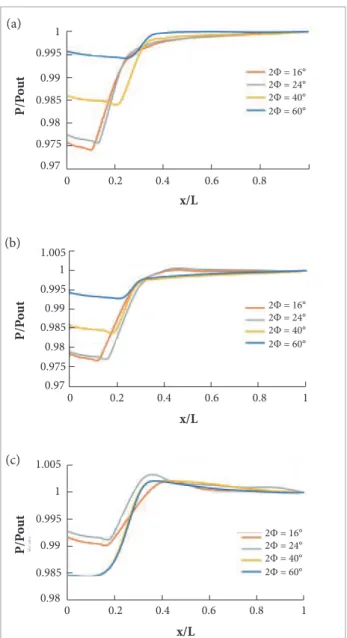 Figure 10. Static pressure evolution throughout the diffuser  length at different divergence angles