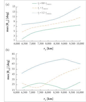 Figure 13. Fuel consumption versus target radial position  for interception of a stationary target in spherical-Earth  model