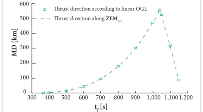 Figure 16. Fuel consumption versus inal time for  interception of a free-falling target in spherical-Earth model  (initial range angle = 40°).