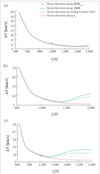 Figure 19. Interceptor and its target trajectories for initial  range angle of 90° and total light time of 1,600 s.