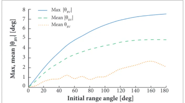 Figure 22. Maximum and mean of the absolute value,  and mean value of the angle between the thrust direction  along v g  and constant v g  direction versus range angle for  interception of a stationary target for minimum energy orbit.