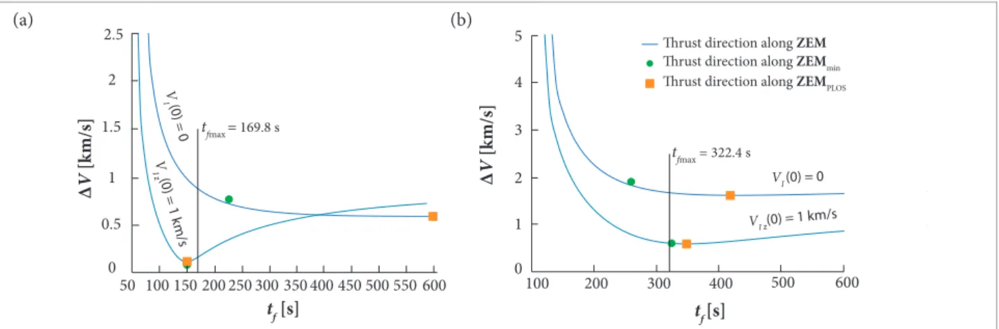 Figure 3. Fuel consumption versus range for interception of  a stationary target in l at-Earth model.