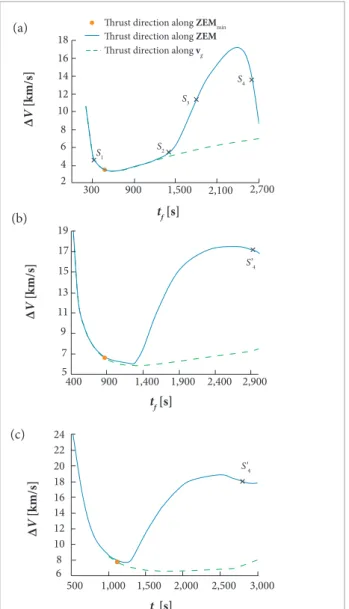 Figure 5. Fuel consumption versus inal time for interception  of a stationary target in spherical-Earth model