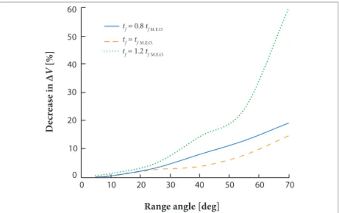 Figure 9. History of the angle between v g  and ZEM for thrust vector  along ZEM direction (minimum energy orbit with a range angle of 10°).
