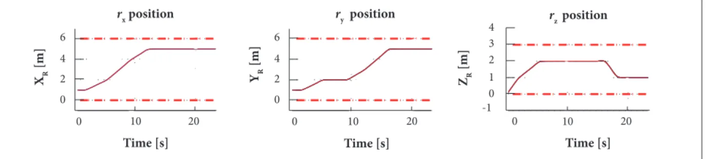 Figure 10. Inclination angle ϕ and thrust magnitude f c  in the best case (ϕ max  = 30° and v = 0.5 m/s)