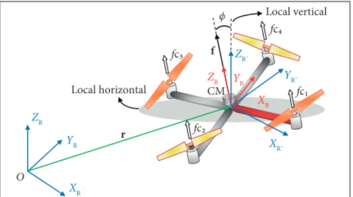 Figure 2. A multirotor aerial vehicle and 3 Cartesian  coordinate systems.ZRYR Z R’ZBYB X B Y R’XR’XROrfϕLocal horizontalCM Local verticalfc3fc2fc1fc4