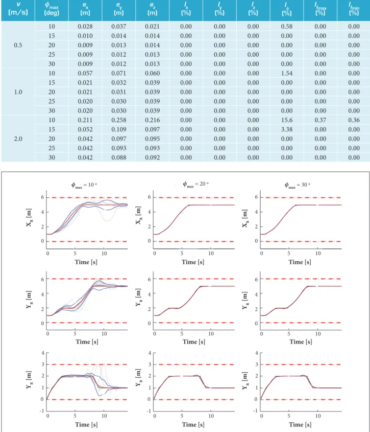 Table 1. Monte Carlo simulation results for different values of v and ϕ max . v (m/s) ϕ max (deg) e x (m) e y (m) e z (m) I x (%) I y (%) I z (%) I ϕ (%) I f max(%) I f min(%) 0 