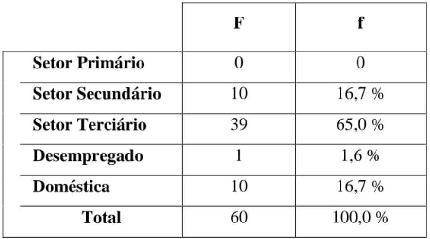 Tabela 4 - Distribuição da amostra segundo a profissão. 