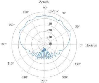 Figure 2. Typical radiation diagram of a GPS receiving antenna.