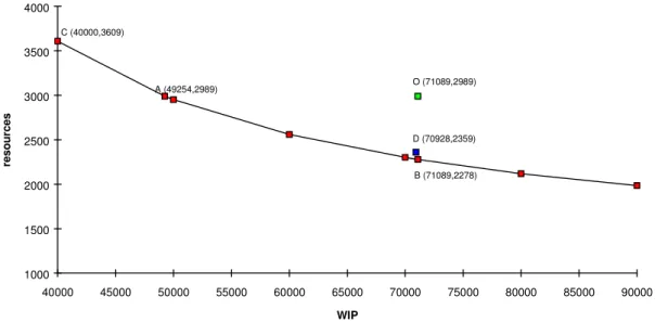 Table 3 presents the values of v j  and table  4, the computed values of the mean number  of products, the WIP, and the mean  utiliza-tion  at  each  stautiliza-tion  j  of  the  network   exam-ple