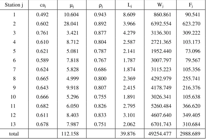 Table 5: Parameters and performance measures relative to point A 