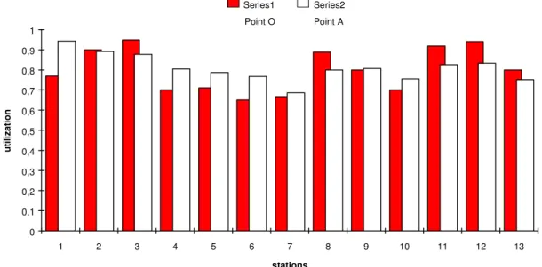 Figure 8: Utilization for each station at points O and A 