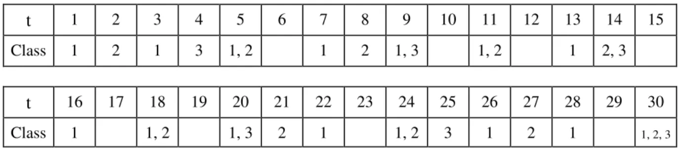Table 1: Repetition cycle of class arrivals 