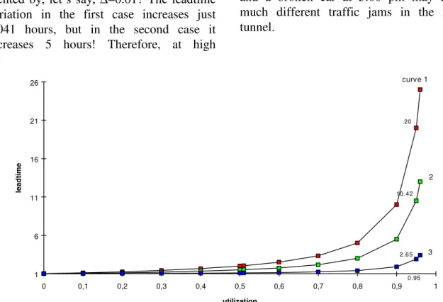Figure 3: Impact of uncertainty reduction: Curve 1 (ca=1,cs=1), curve 2 (ca=0.5,cs=0.5) and  curve 3 (ca=0.1,cs=0.1) 