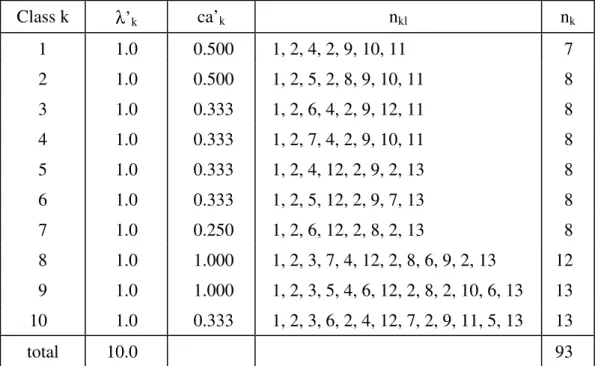 Table 3: Input data for the stations of the network example 