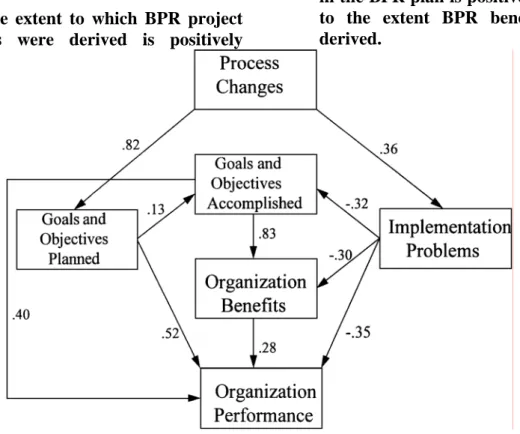 Figure 2: Empirical BPR Implementation Model 