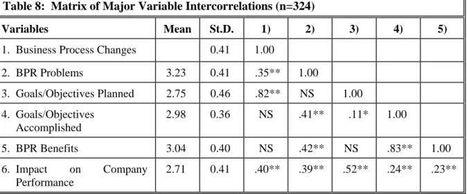 Table 8:  Matrix of Major Variable Intercorrelations (n=324) 