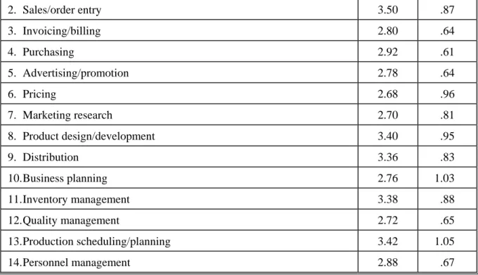 Table 2:  Extent to which goals and objectives were included in   BPR project plans 