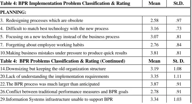 Table 4: BPR Implementation Problem Classification &amp; Rating  Mean  St.D. 