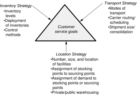 Figure 3 - The Triangle of Logistics Strategy 